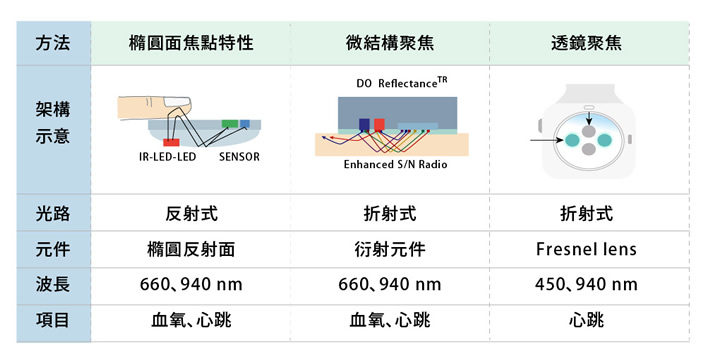 心跳血氧感測器架構說明